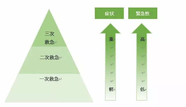救急についての図解